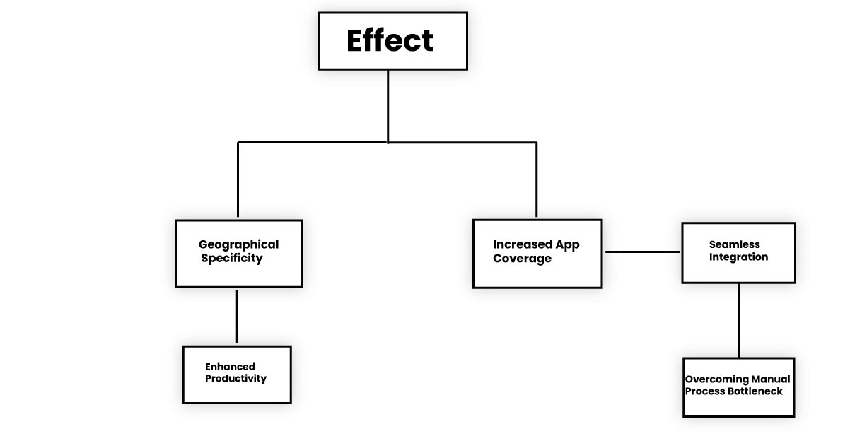 Effect